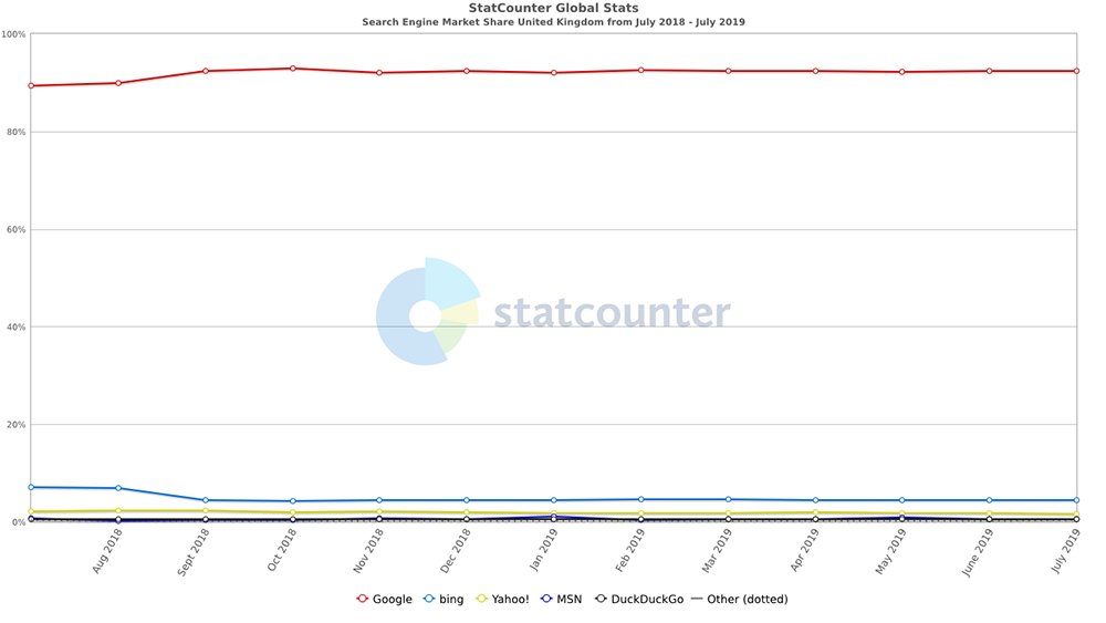 Search Engine UK market share 2019